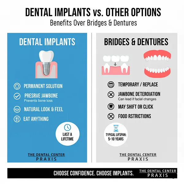 Infographic showing a short summary of benefits of getting dental implants for replacing missing teeth versus getting other options like removable dentures or dental bridges. 
                    Infographic by PRAXIS, The Dental Center, Mumbai, India one of the leading clinics for Dental Implants.